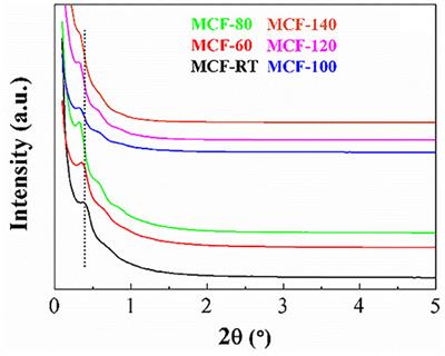 Assessing CO2 Adsorption on Amino-Functionalized Mesocellular Foams Synthesized at Different Aging Temperatures